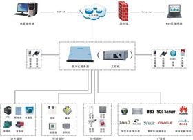 环境监控拓扑图