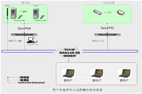 机房集中控制