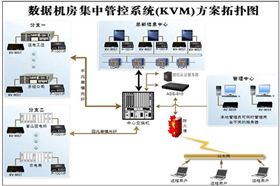 机房集中控制