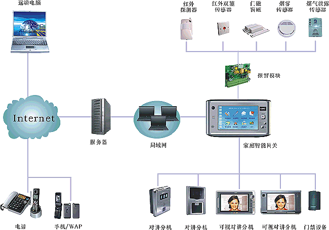 网络视频监控,安防监控