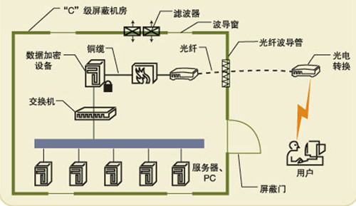 机房设计,屏蔽机房,上海机房建设