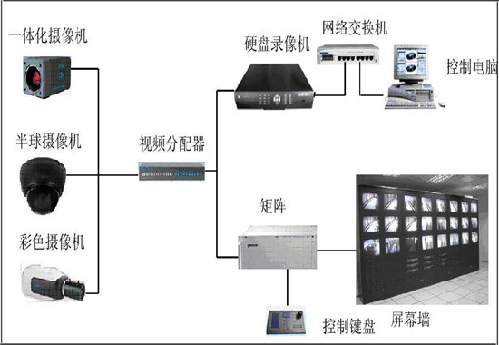 视频监控