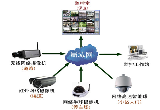 网络视频监控