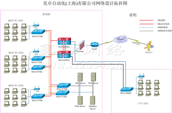 网络集成，网络系统集成拓扑图