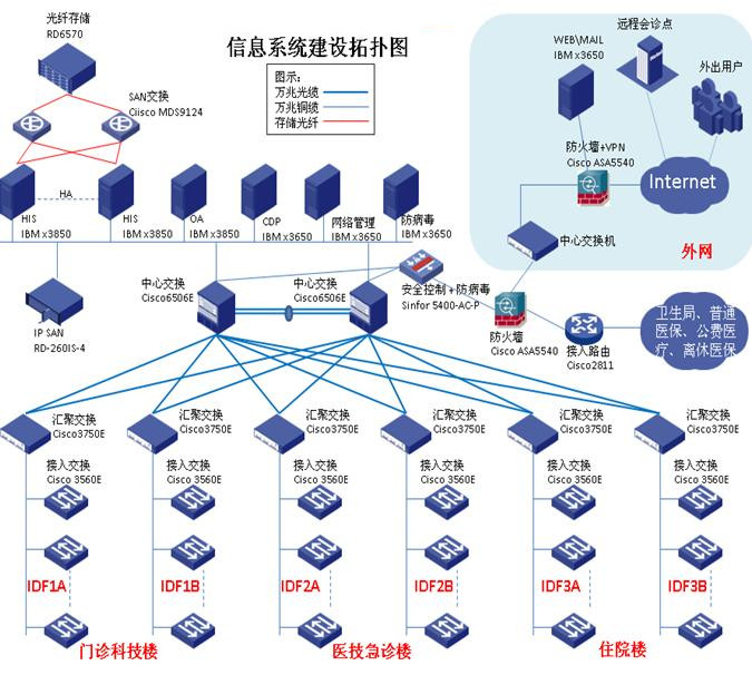 医院综合布线