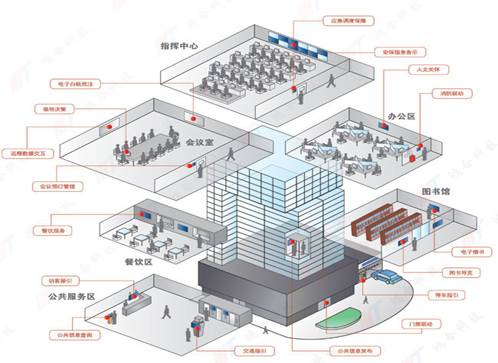 智能楼宇中的弱电工程有什么？