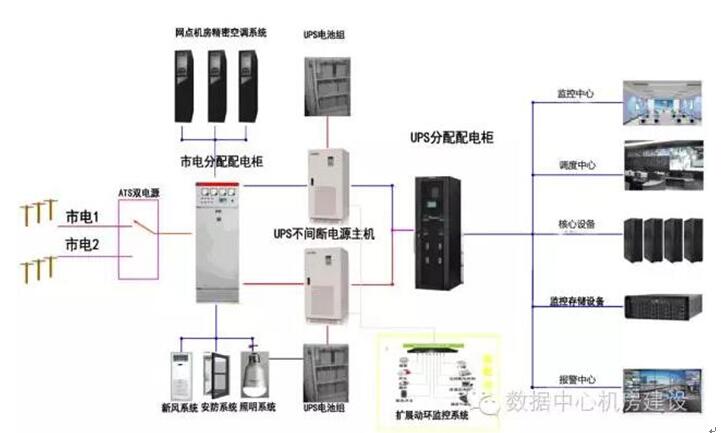 机房数据中心2N供电方案